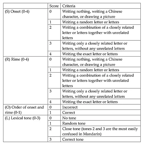 pinyin training